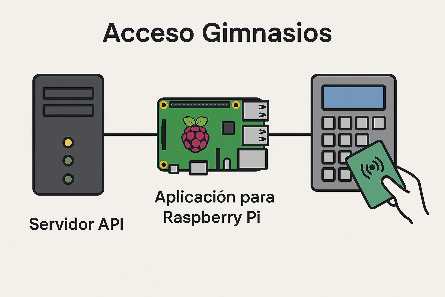 Sistema de acceso para gimnasios